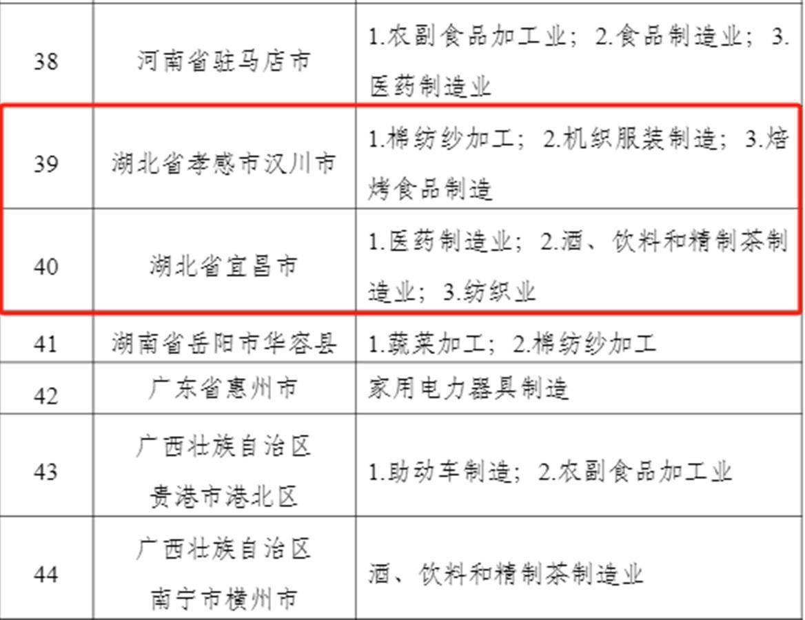 湖北兩地入選全國消費品工業“三品”戰略示范城市
